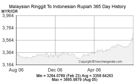 79 Malaysian Ringgit (MYR) to Indonesian Rupiah (IDR) today.